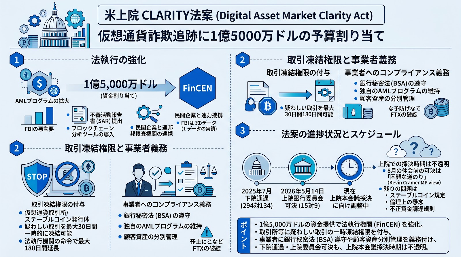 米上院のCLARITY法案、仮想通貨詐欺の追跡に1億5000万ドルの予算割り当てを計画
