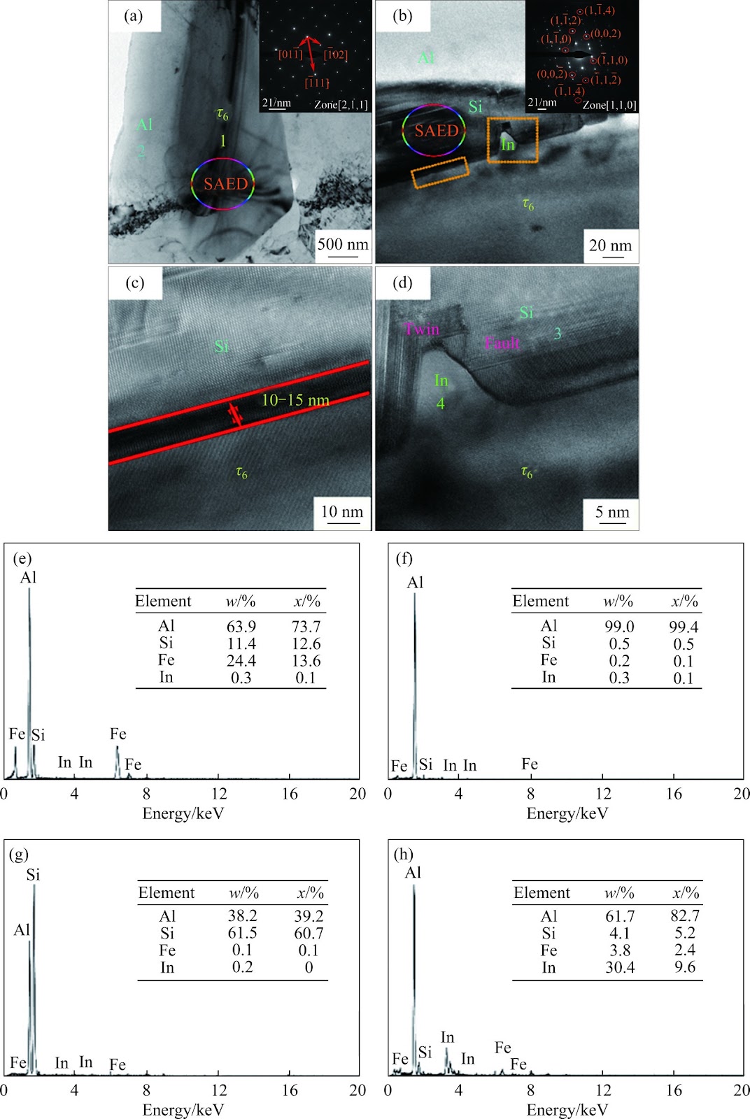 Microstructure and electrochemical behavior of Al-8Si-3Fe-xIn coating alloy in a low chlorine environment