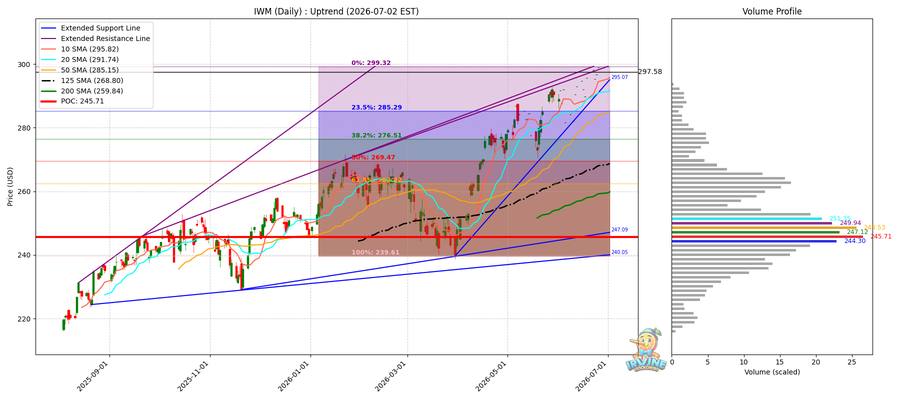 IWM Daily