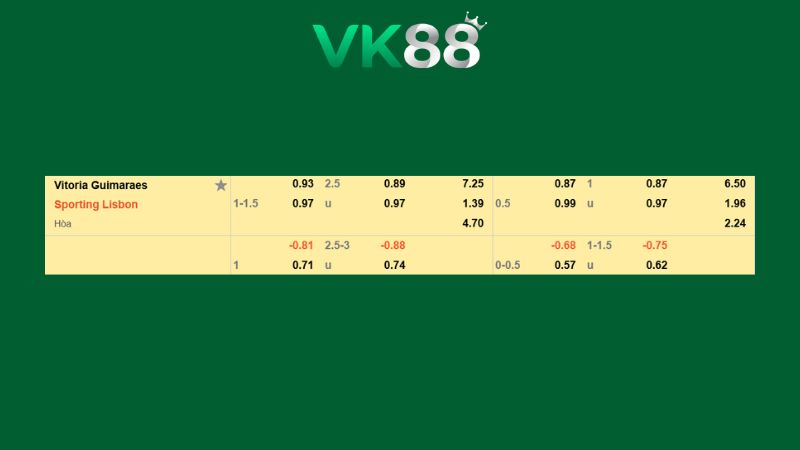 Bảng kèo Vitoria Guimaraes vs Sporting Lisbon