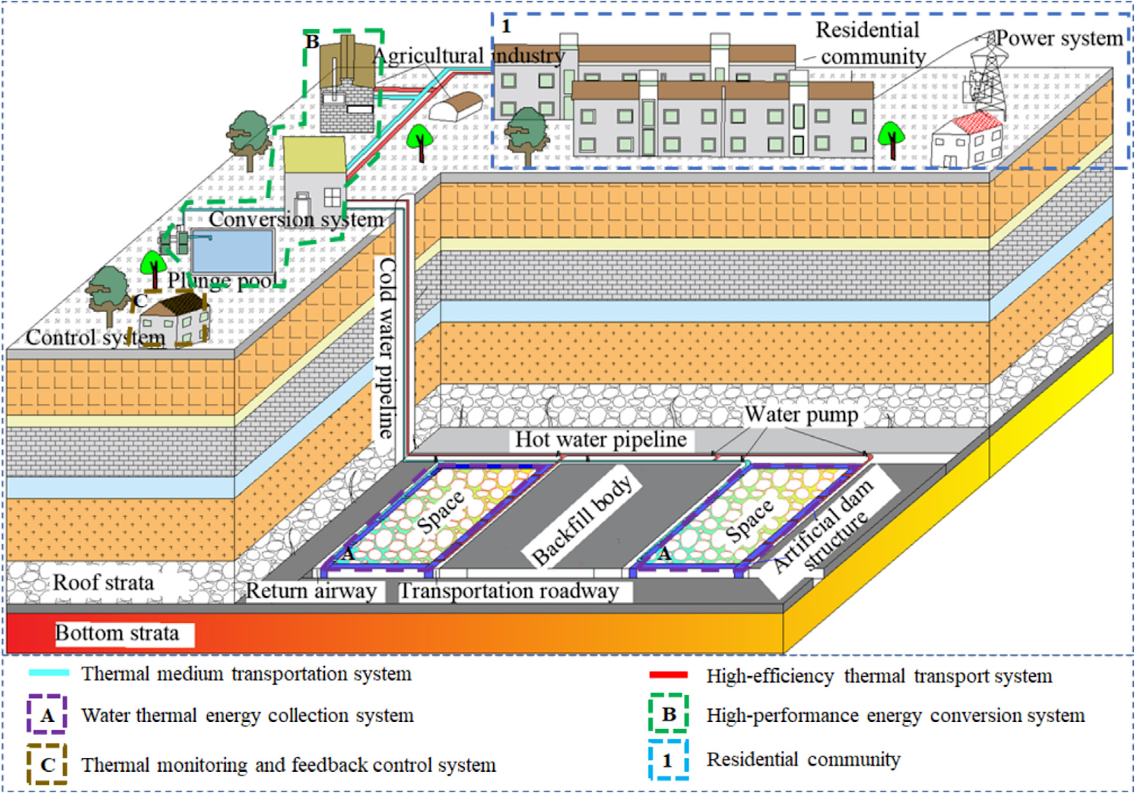 Water storage in underground mined-out space as a geothermal reservoir: Heat extraction performance and temperature evolution