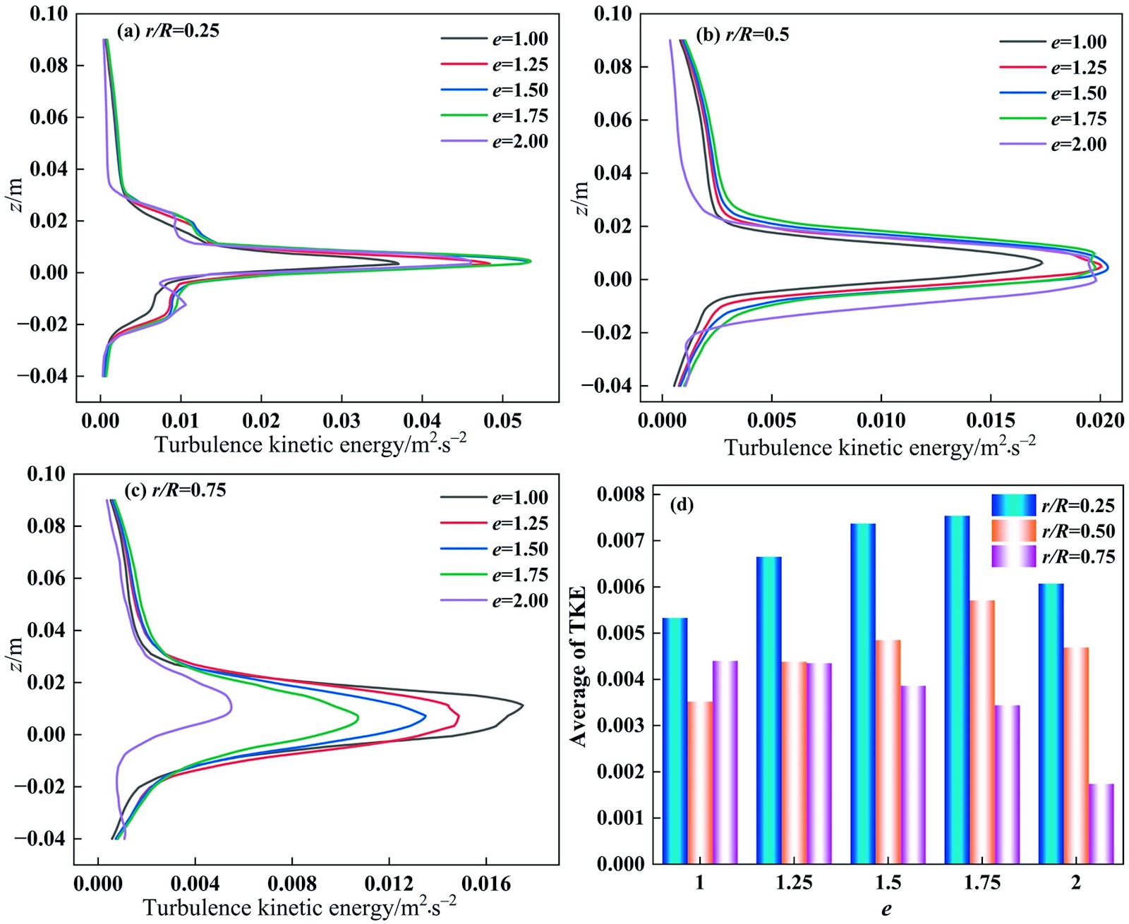Effect of aspect ratio of elliptical stirred vessel on mixing time and flow field characteristics in the absence of baffles
