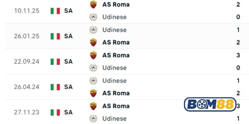Lịch sử đối đầu giữa hai đội Udinese vs AS Roma