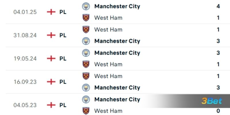 Lịch sử đối đầu giữa hai đội Man City vs West Ham
