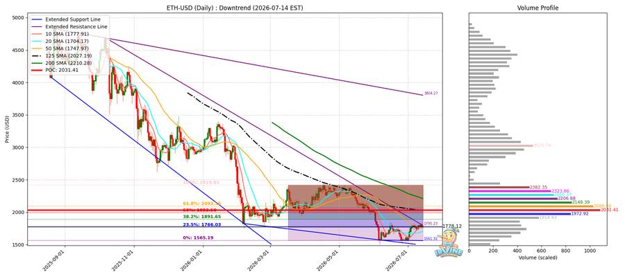 ETH 일봉