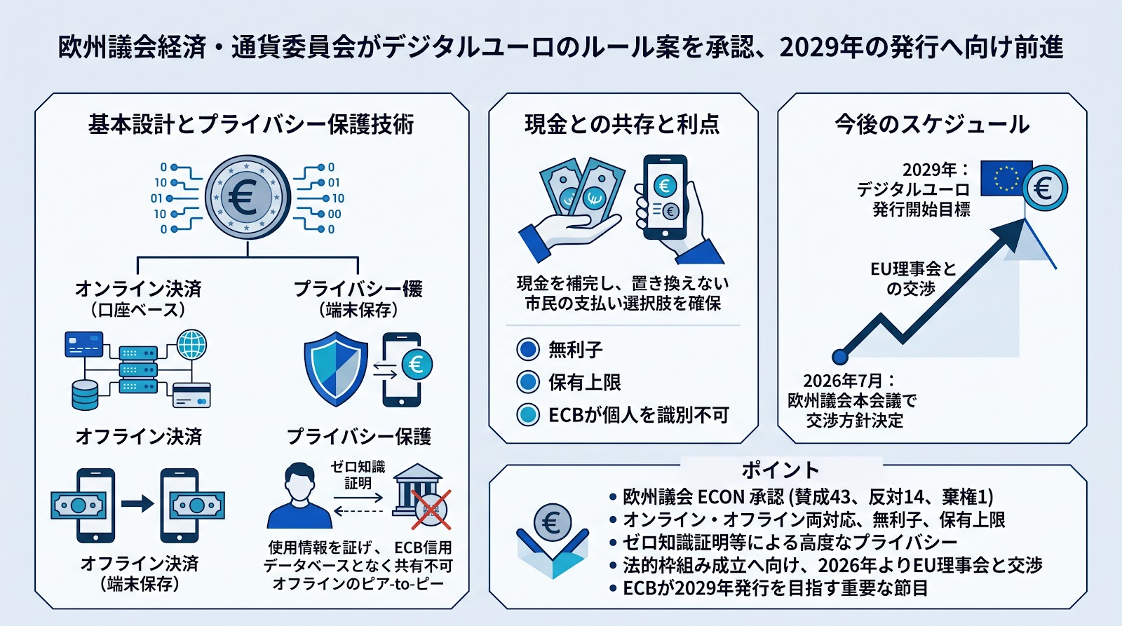 欧州議会経済・通貨委員会がデジタルユーロのルール案を承認、2029年の発行へ向け前進