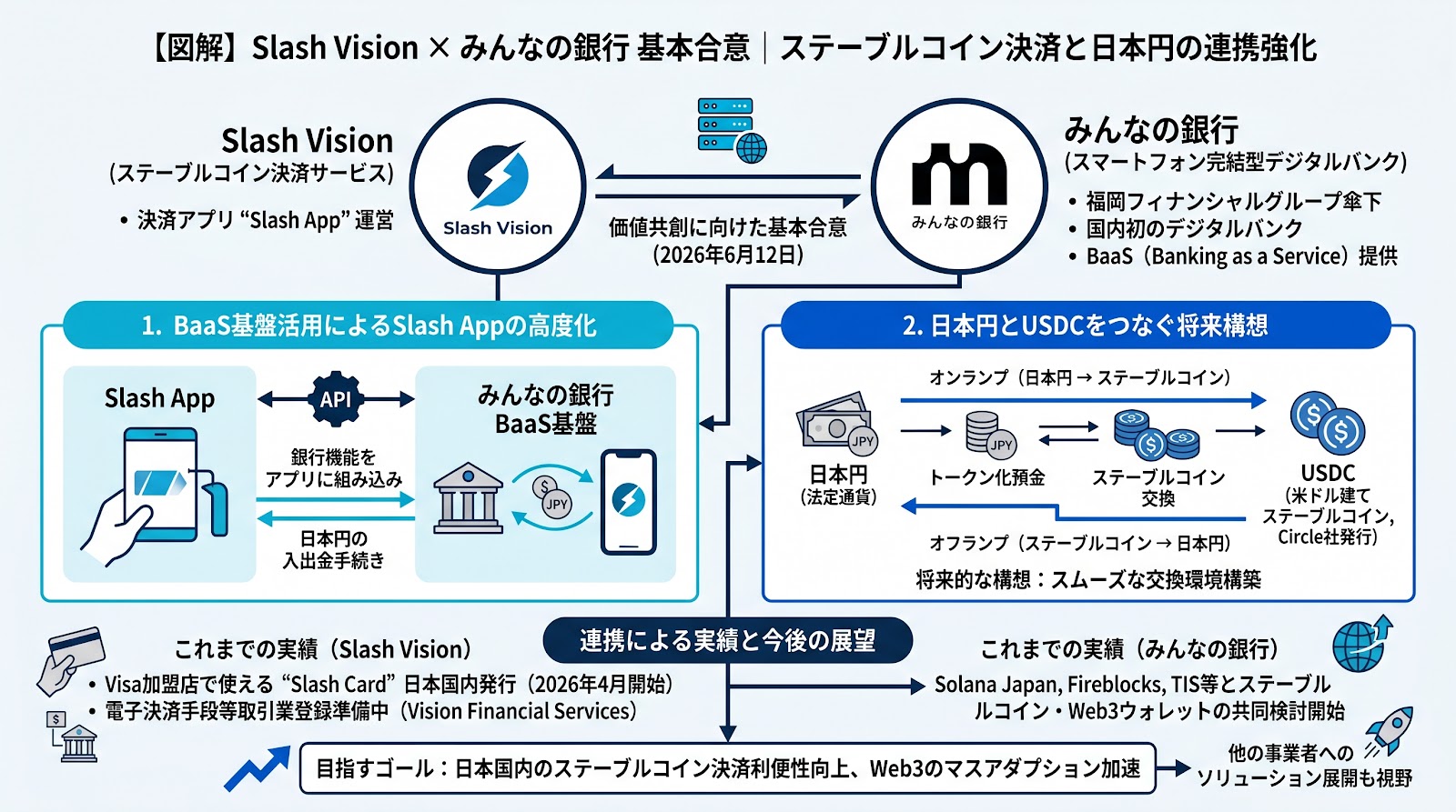 Slash Visionとみんなの銀行が基本合意、日本円とUSDCをつなぐ決済導線の構築へ