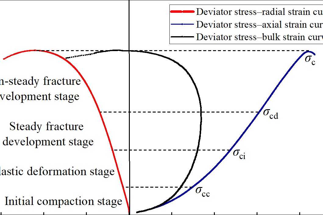 Mechanical properties of sandstone under in-situ high-temperature and confinement conditions