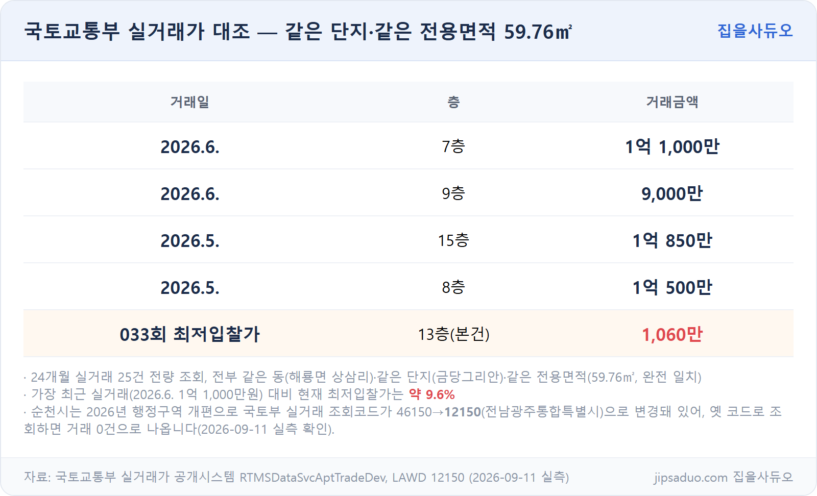 국토교통부 실거래가 대조표