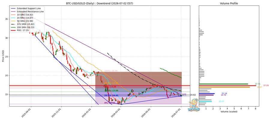 BTC vs Gold 비교