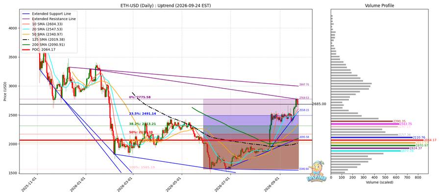 ETH 일봉