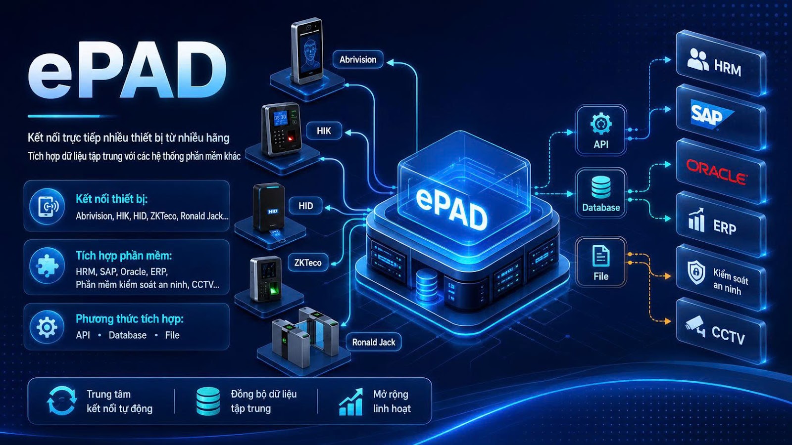 ePAD - Nền tảng quản lý tập trung thiết bị Access Control & chấm công đa hãng