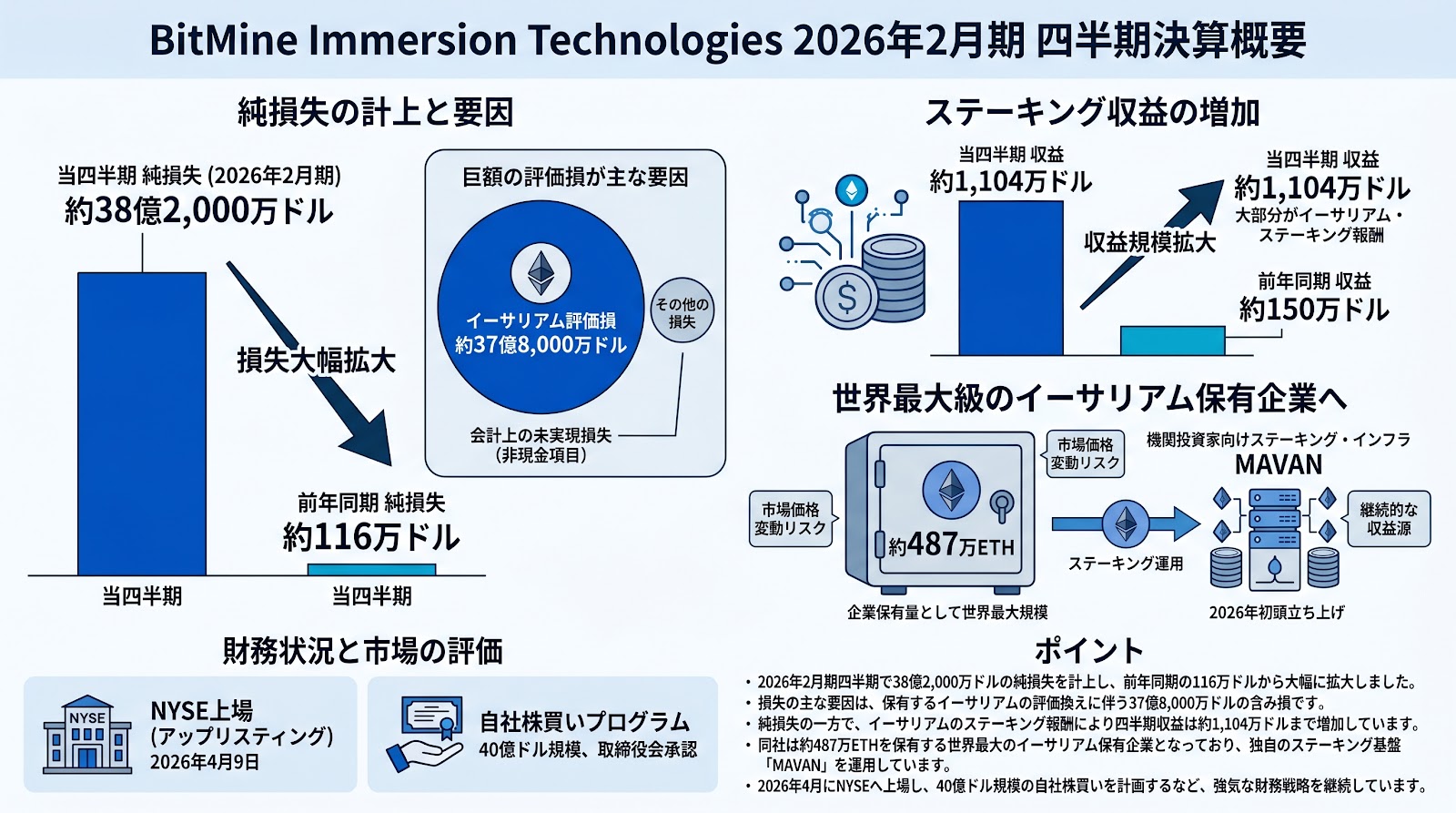 BitMine Immersion Technologies、イーサリアムの評価損により約38億ドルの四半期純損失を計上