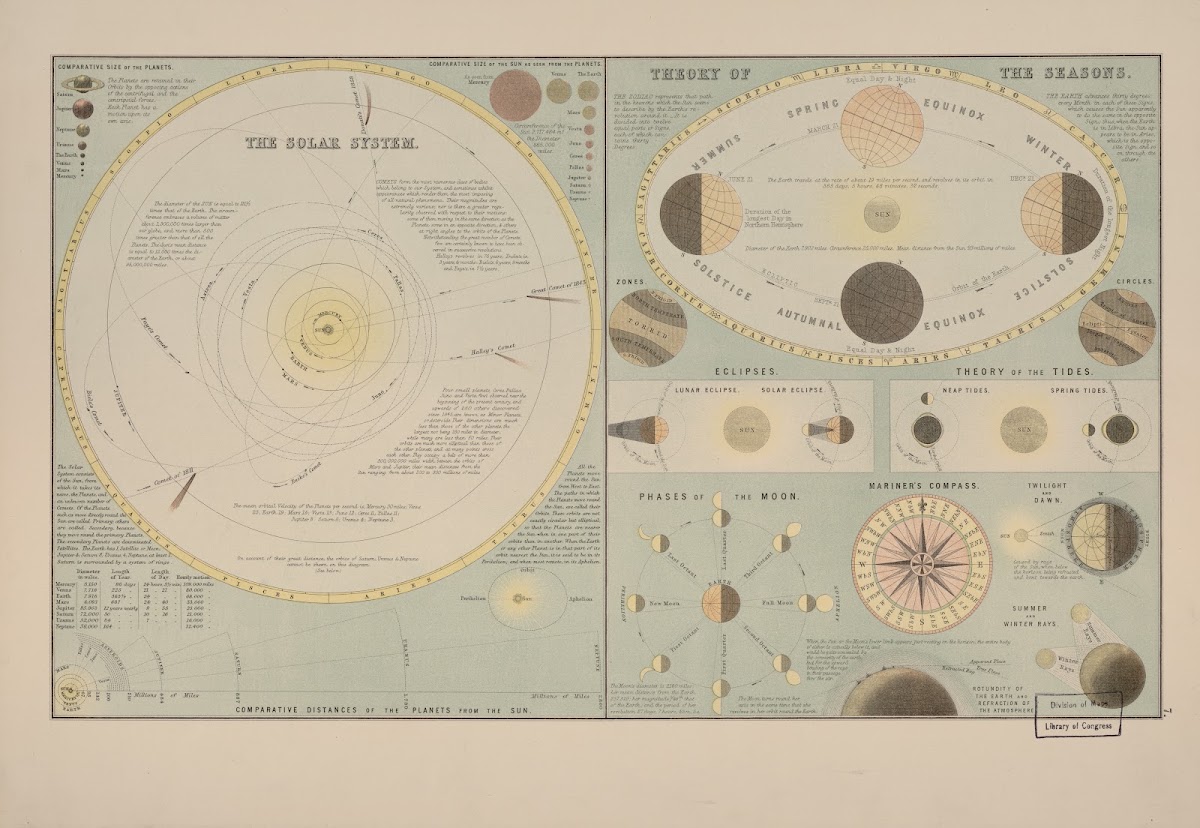 The solar system Names
