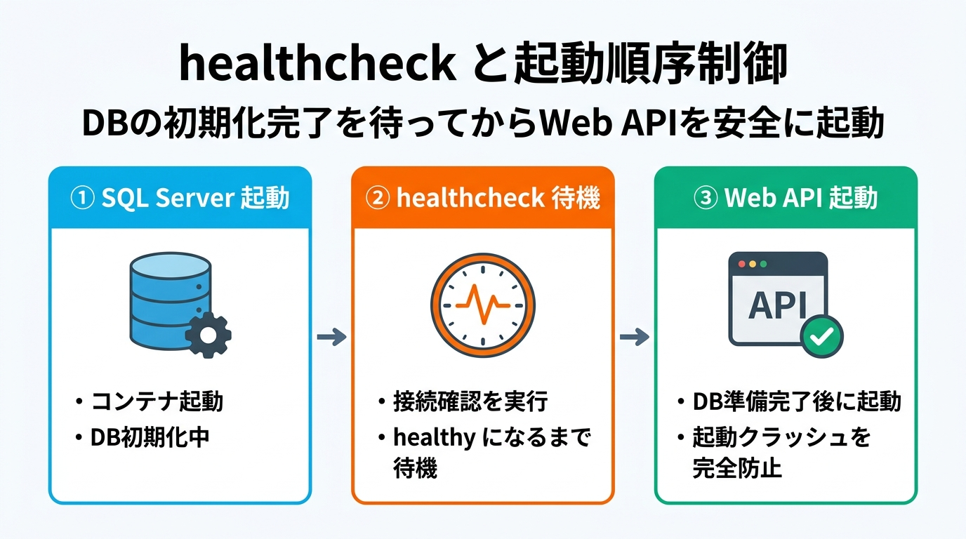 healthcheck と起動順序制御