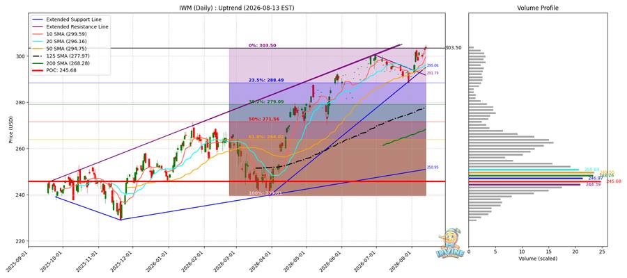 IWM Daily