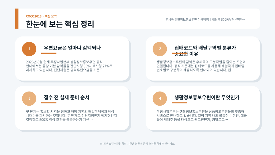 지역별 생활정보홍보우편 접수와 배달 흐름을 보여주는 이미지