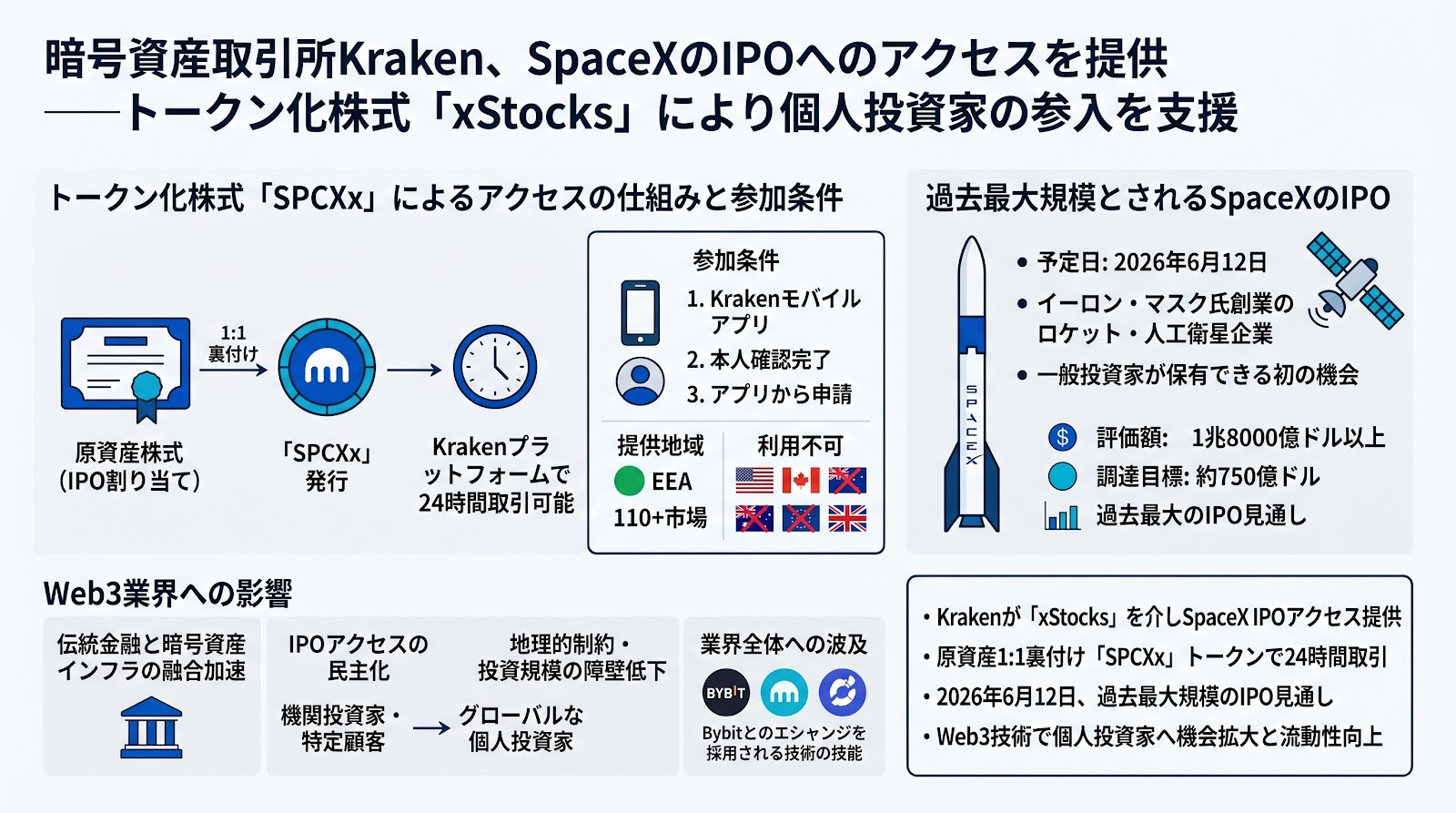 暗号資産取引所Kraken、SpaceXのIPOへのアクセスを提供──トークン化株式「xStocks」により個人投資家の参入を支援