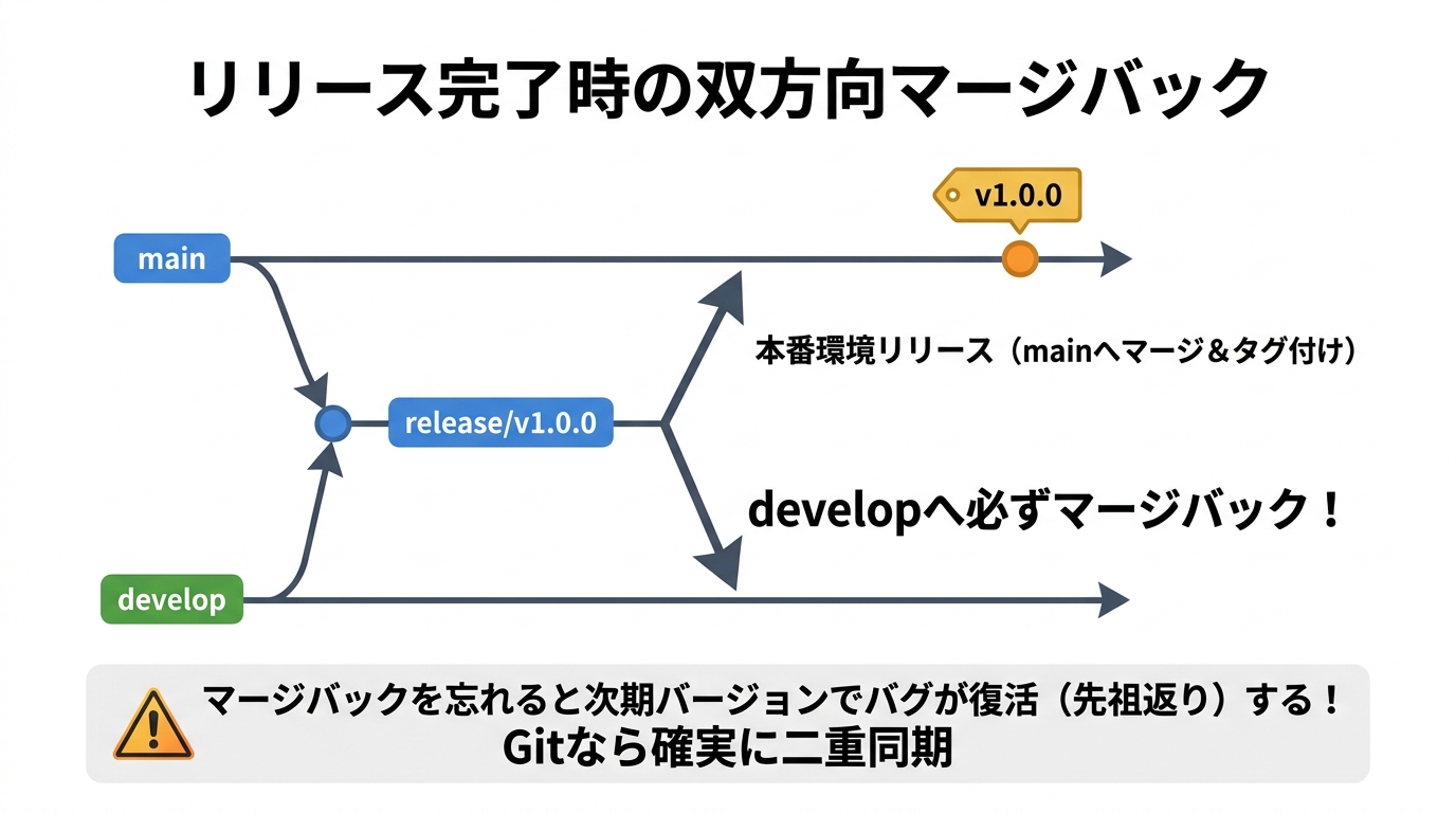 リリース完了時の双方向マージバック