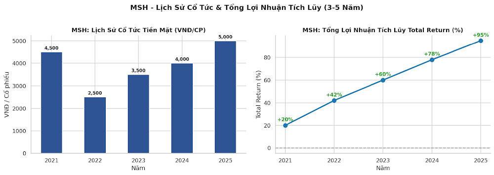 MSH - Lịch sử cổ tức và Tổng Lợi Nhuận Tích Lũy Total Return