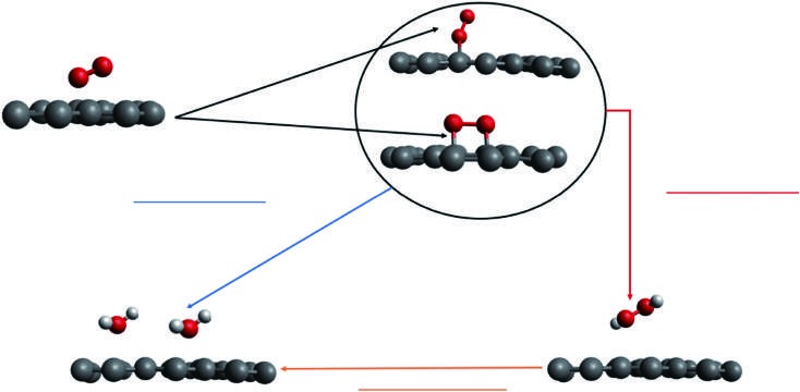 Carbon electrodes for the electrocatalytic synthesis of hydrogen peroxide: A review