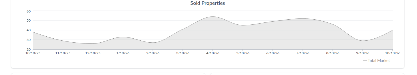 Lafayette sold properties, rolling monthly trend, Oct 2025&ndash;Oct 2026. Source: AreaPro.