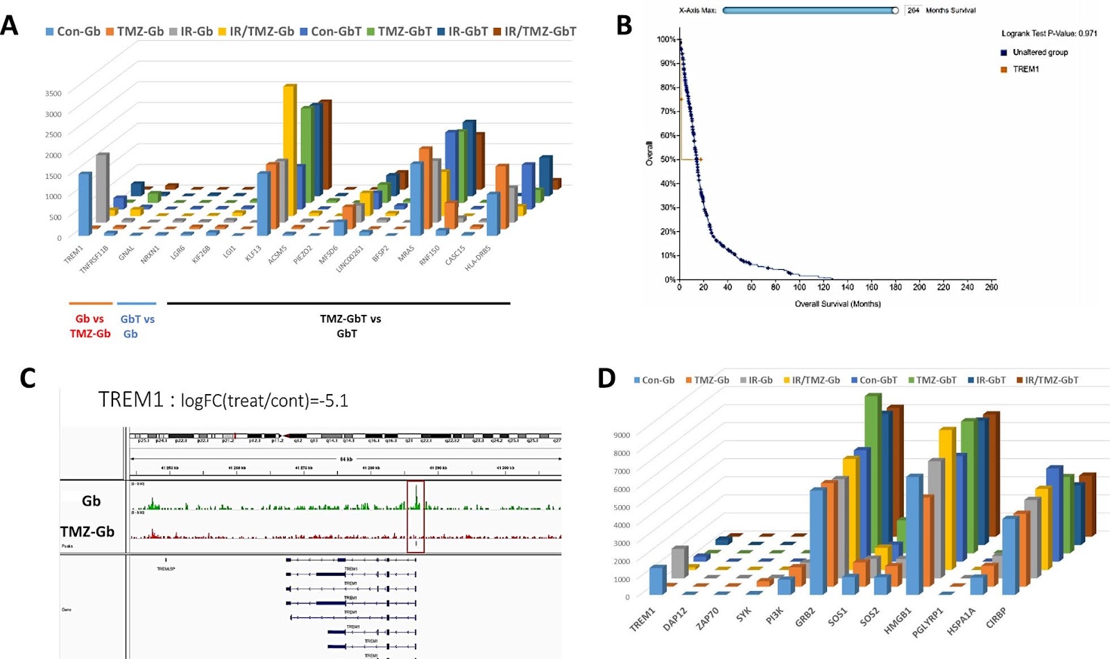 Transcriptional landscape of the interaction of human Mesenchymal Stem Cells with Glioblastoma in bioprinted co-cultures