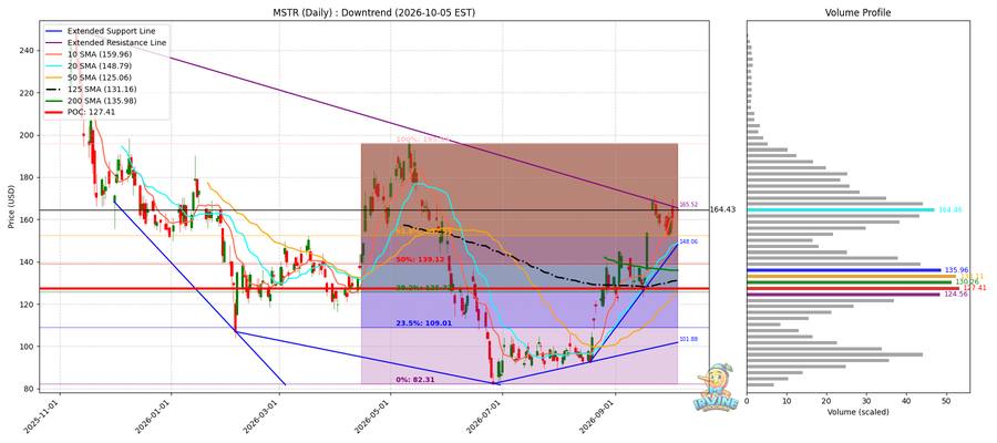 MSTR Daily