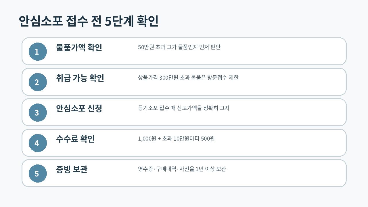고가 물품 발송 전
안심소포 신고가액과 수수료, 손해배상 증빙을 확인하는 순서 안내 이미지