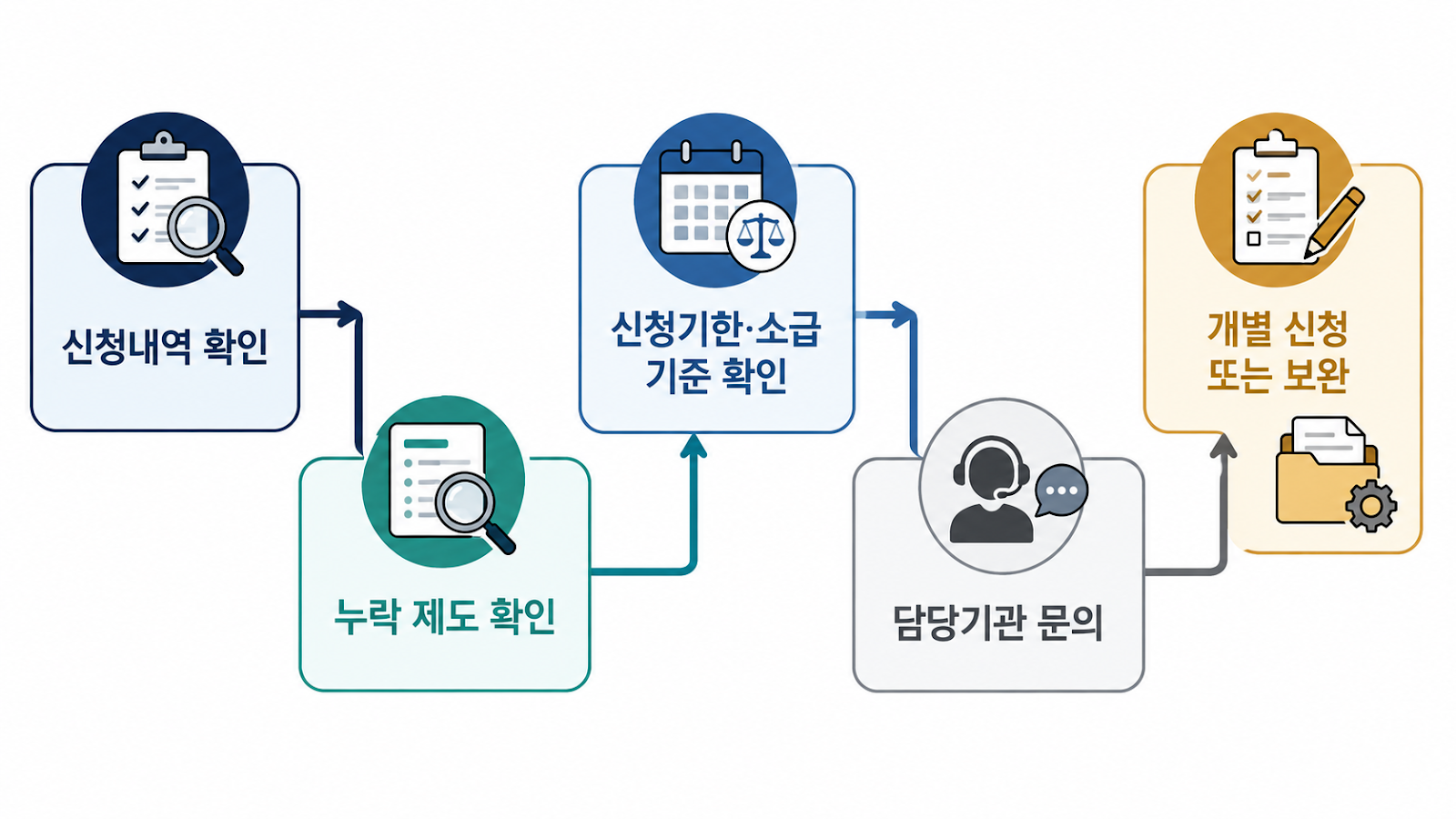 부모급여 또는 아동수당 하나만 누락·지연됐을 때 개별 확인하는 흐름