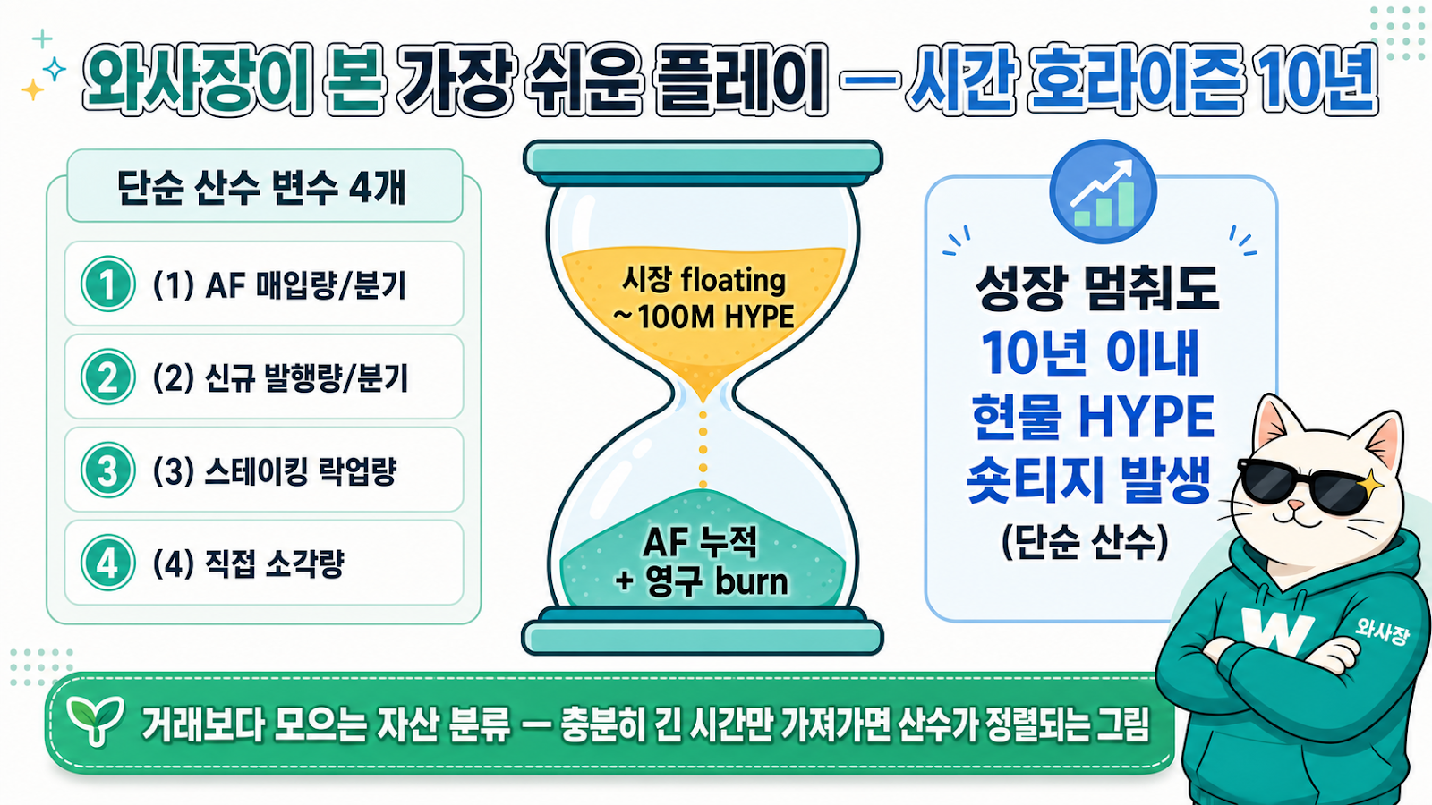 와사장의 분석 모델 다이어그램 — 시간 호라이즌 10년 / 단순 산수 변수 4개 (AF 매입량·신규 발행량·스테이킹 락업량·직접 소각량) / 모래시계 비유 (시장 floating ~100M HYPE → AF 누적 + 영구 burn) / 장기 공급 구조를 검토하는 가정 시나리오 — 가격 예측이 아닌 분석 변수 도식화
