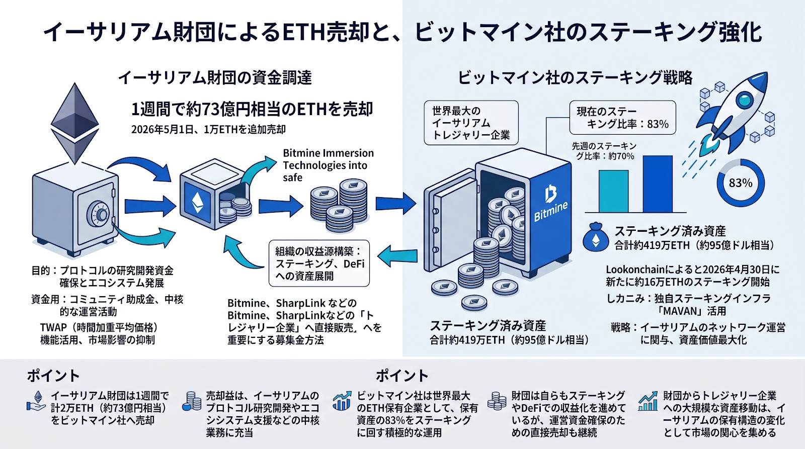 イーサリアム財団が1週間で約73億円相当のETHを売却、開発資金の確保とトレジャリー企業への集約が進む