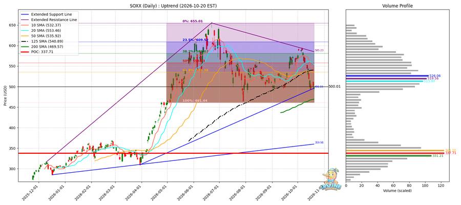 SOXX Daily