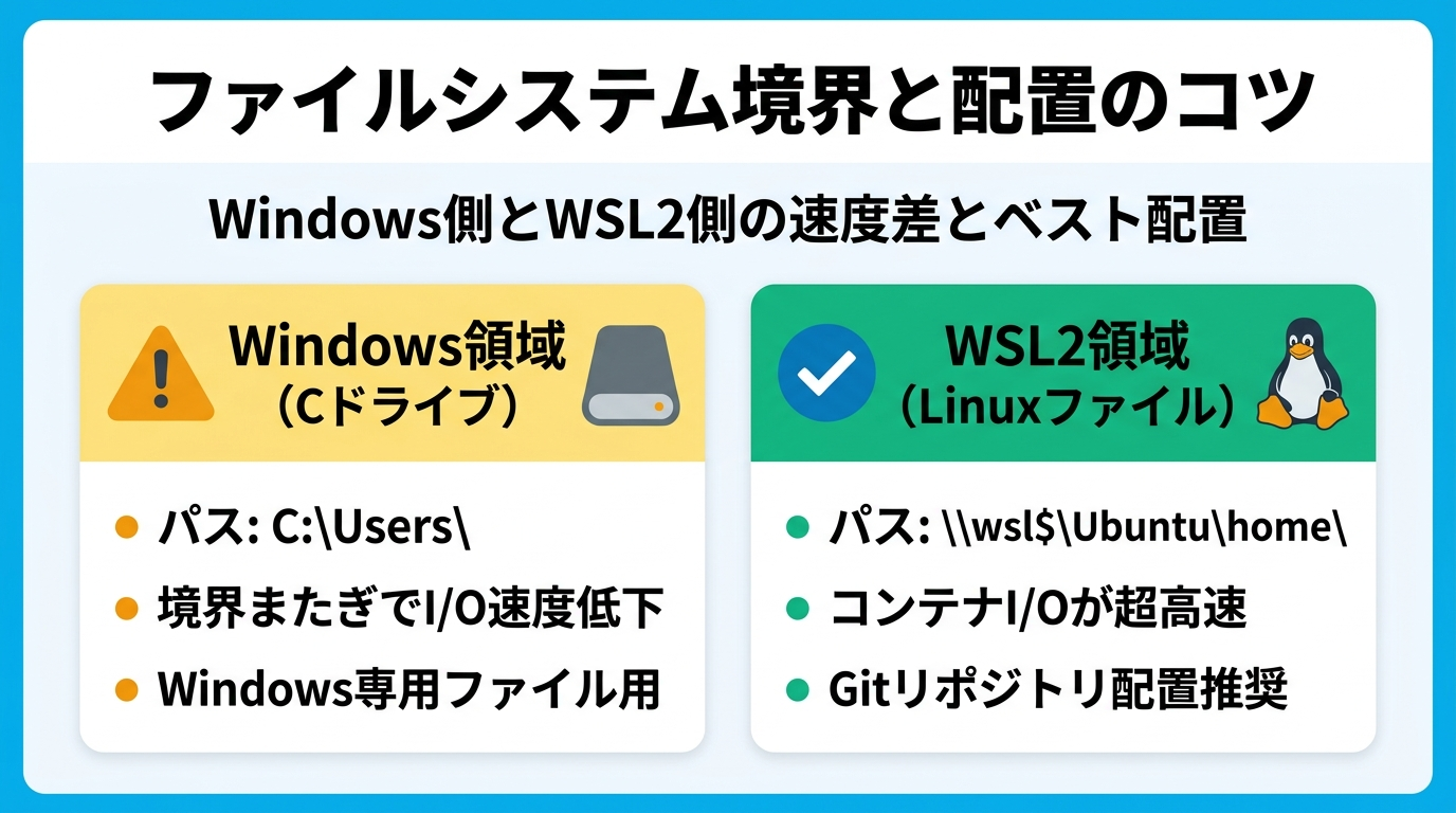 ファイルシステム境界と配置のコツ