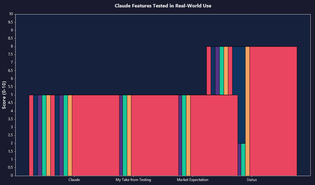 A polished feature comparison chart for Claude showing writing, reasoning, file analysis, coding help, context length, and ease of use with visual icons