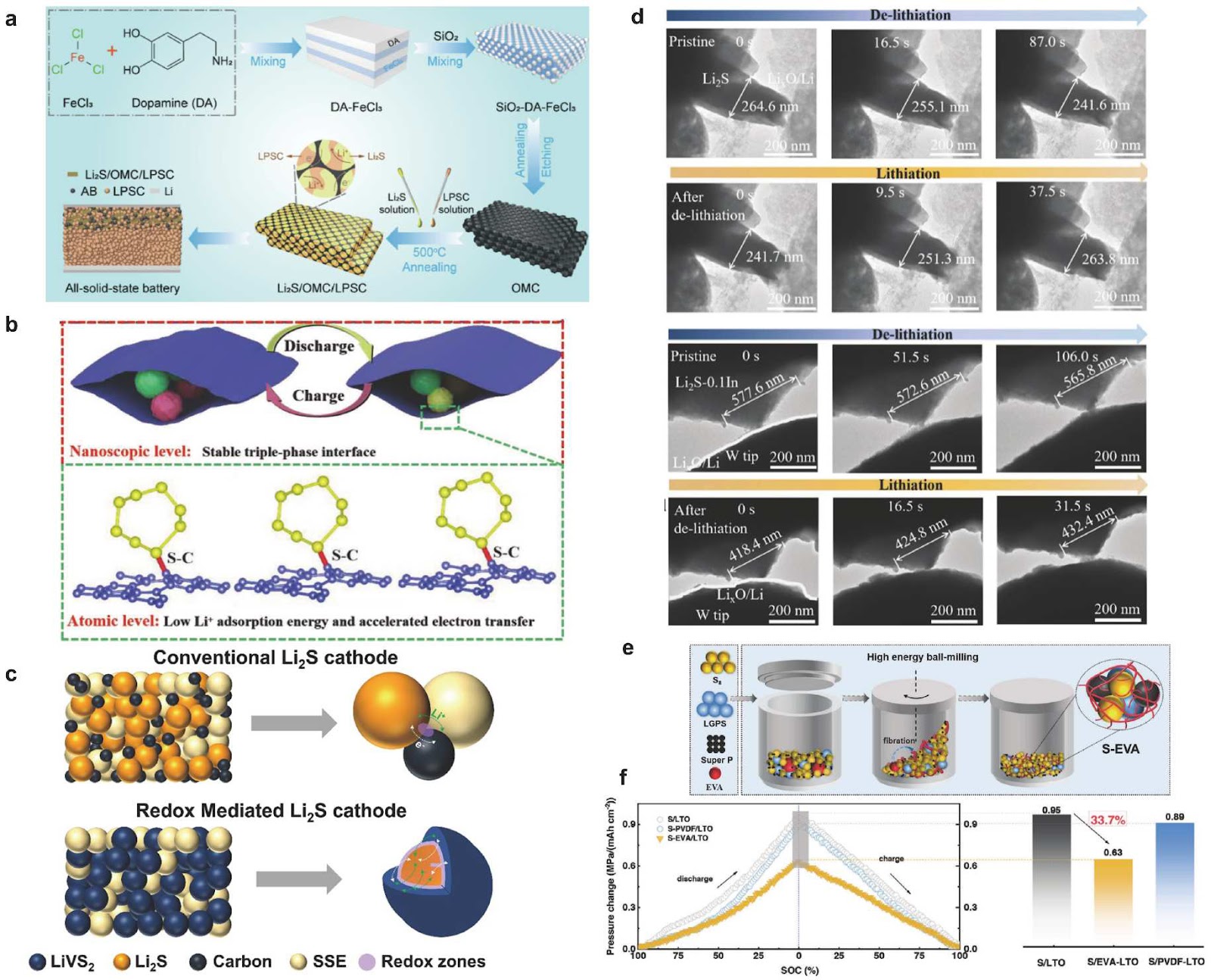 Towards high performance inorganic all-solid-state lithium-sulfur batteries: strategies for enhancing reaction kinetics and solid-solid contact
