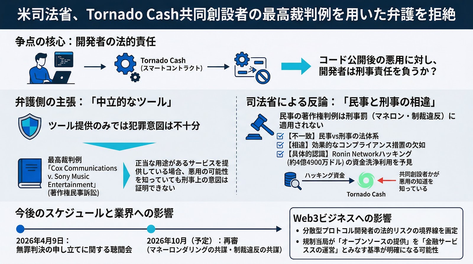 米司法省、Tornado Cash共同創設者の最高裁判例を用いた弁護を拒絶