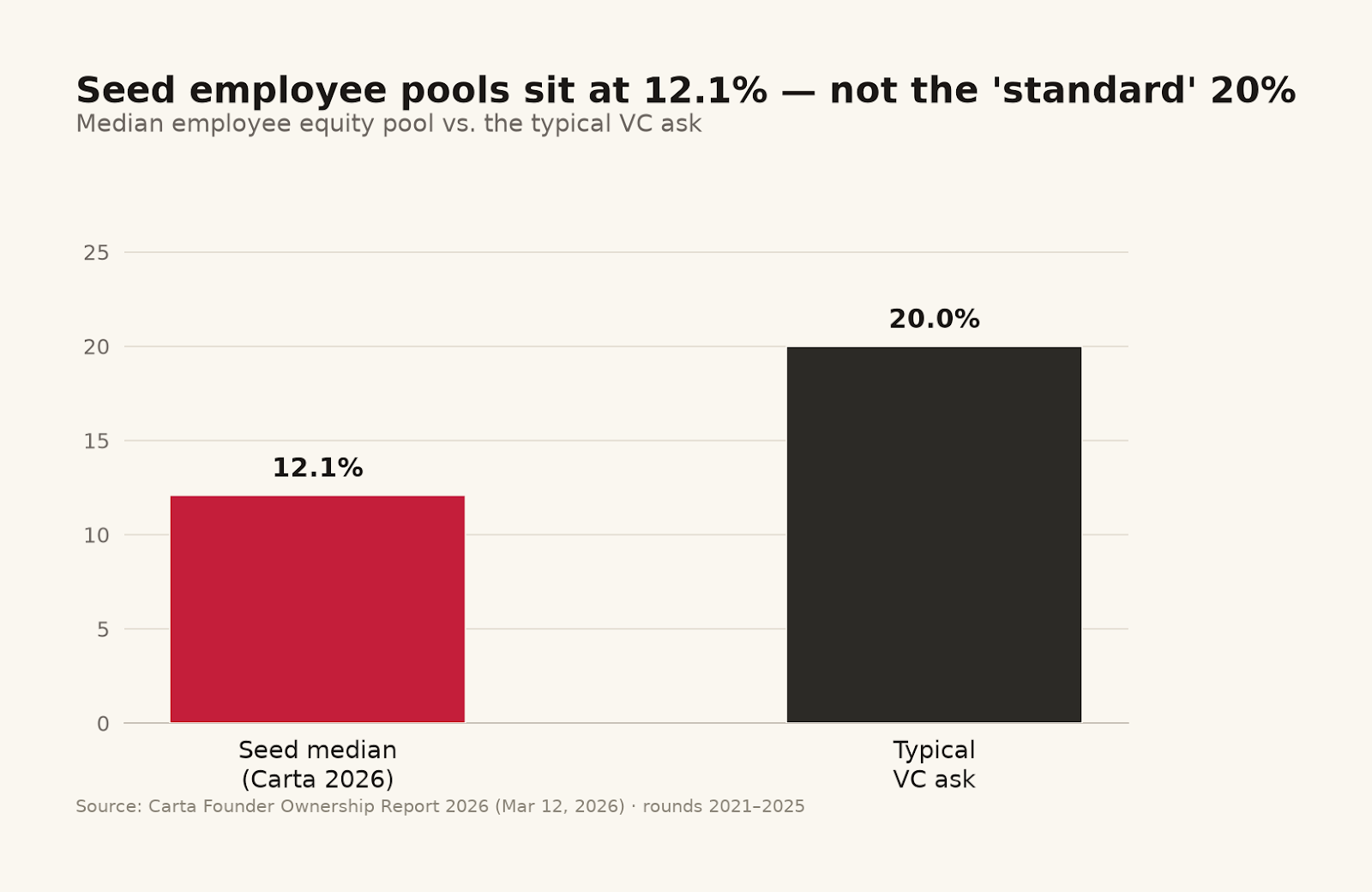 option-pools-and-you chart