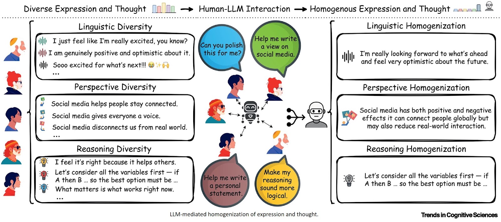 The homogenizing effect of large language models on human expression and thought