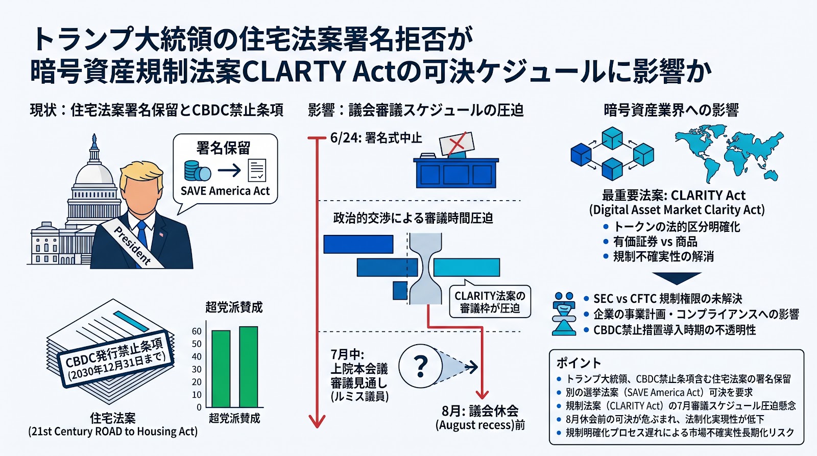 トランプ大統領の住宅法案署名拒否が暗号資産規制法案CLARITY Actの可決スケジュールに影響か
