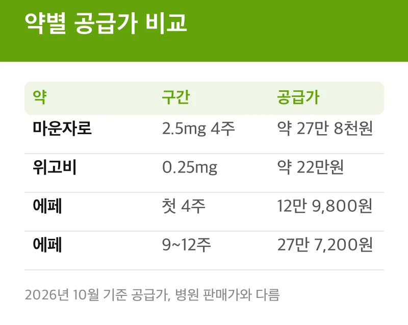 약별 공급가 비교