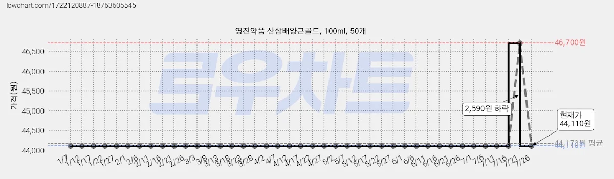 산삼배양근골드 가격 변동 참고 차트