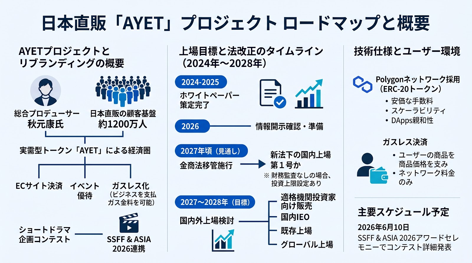 日本直販の「AYET」プロジェクト、ホワイトペーパー策定完了と2027〜2028年上場目標が明らかに