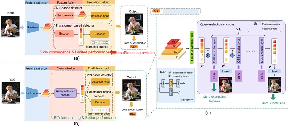 End-to-end object detection using a query-selection encoder with hierarchical feature-aware attention