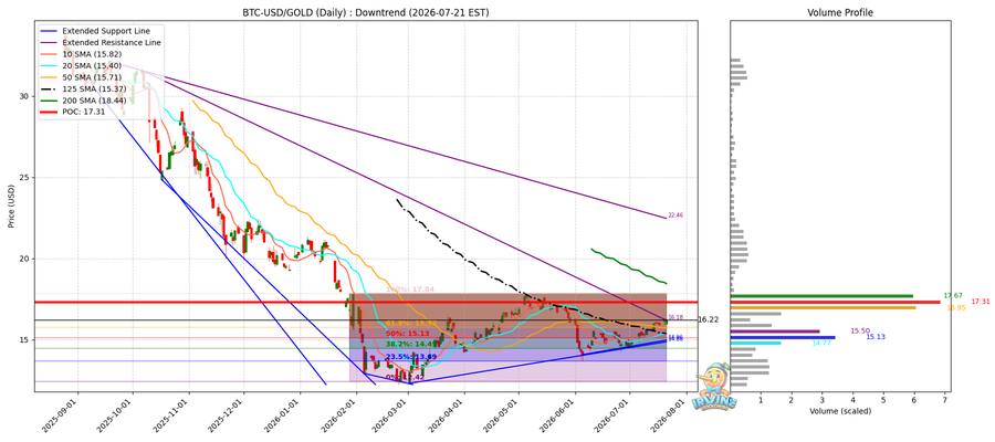 BTC vs Gold 비교