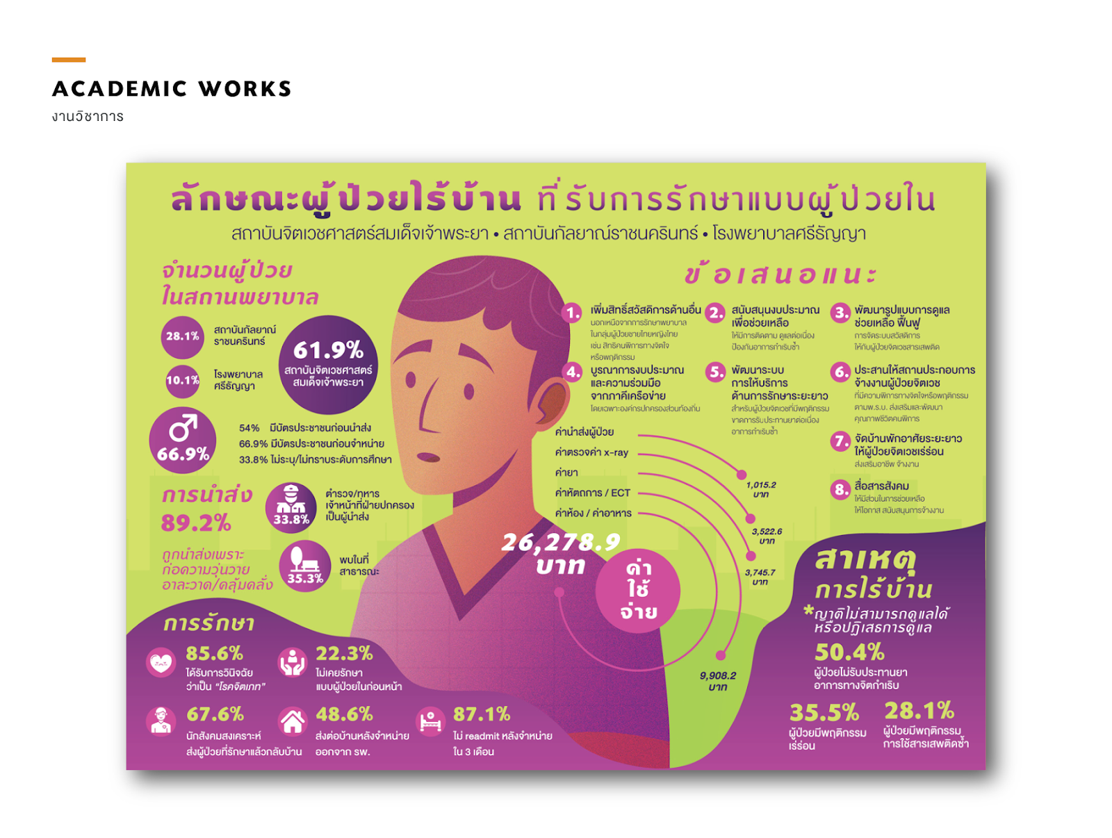 Infographic ลักษณะผู้ป่วยไร้บ้าน