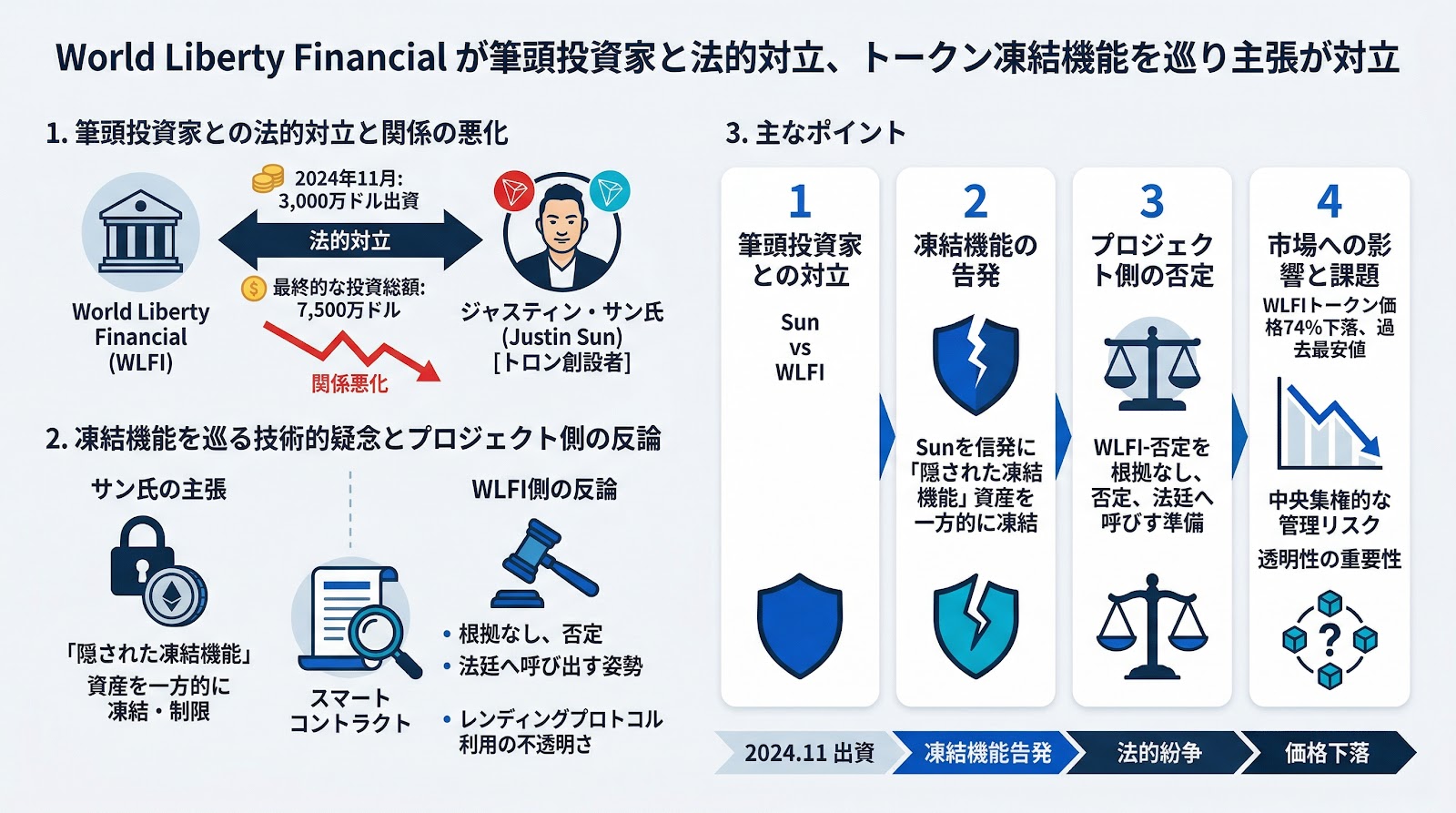 World Liberty Financialが筆頭投資家と法的対立、トークン凍結機能を巡り主張が対立