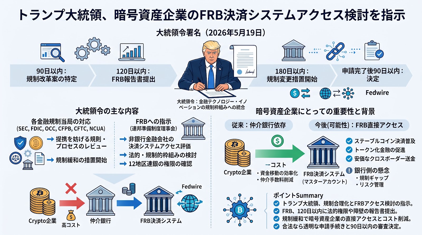 トランプ米大統領、FRBに暗号資産企業の決済システムアクセス検討を指示 大統領令に署名
