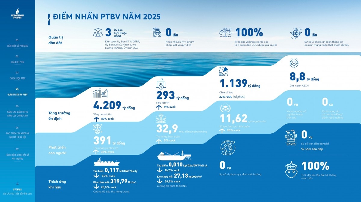PVTrans công bố Báo cáo Phát triển bền vững 2025: Đột phá công nghệ hướng tới tương lai xanh