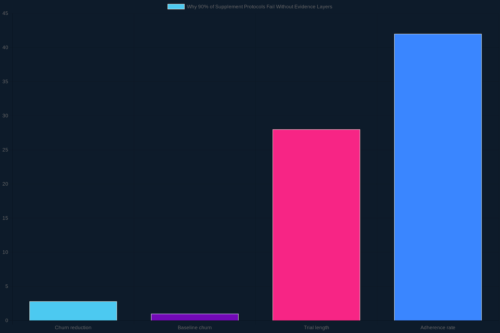 Churn Reduction by Evidence Layer